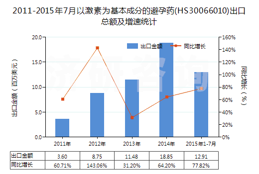 2011-2015年7月以激素為基本成分的避孕藥(HS30066010)出口總額及增速統(tǒng)計